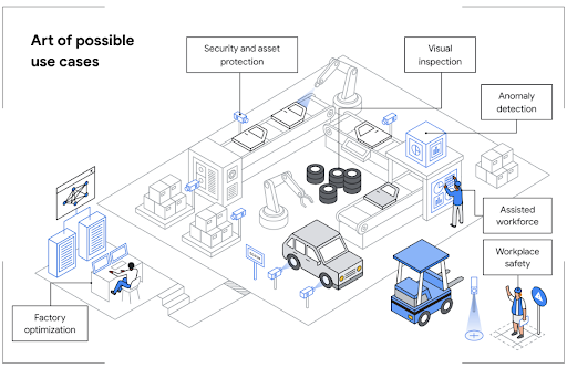 Manufacturing use cases