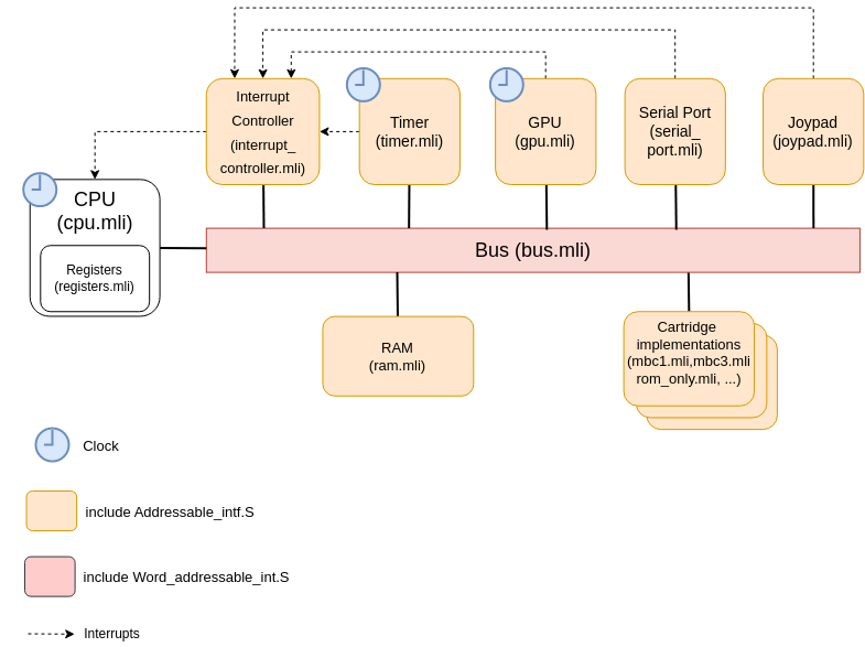 camlboy architecture