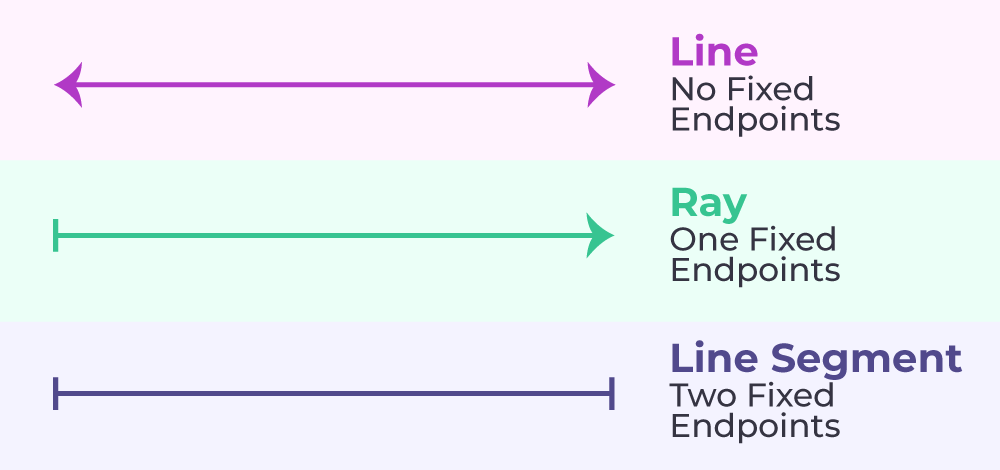 Line, Ray and Line segment