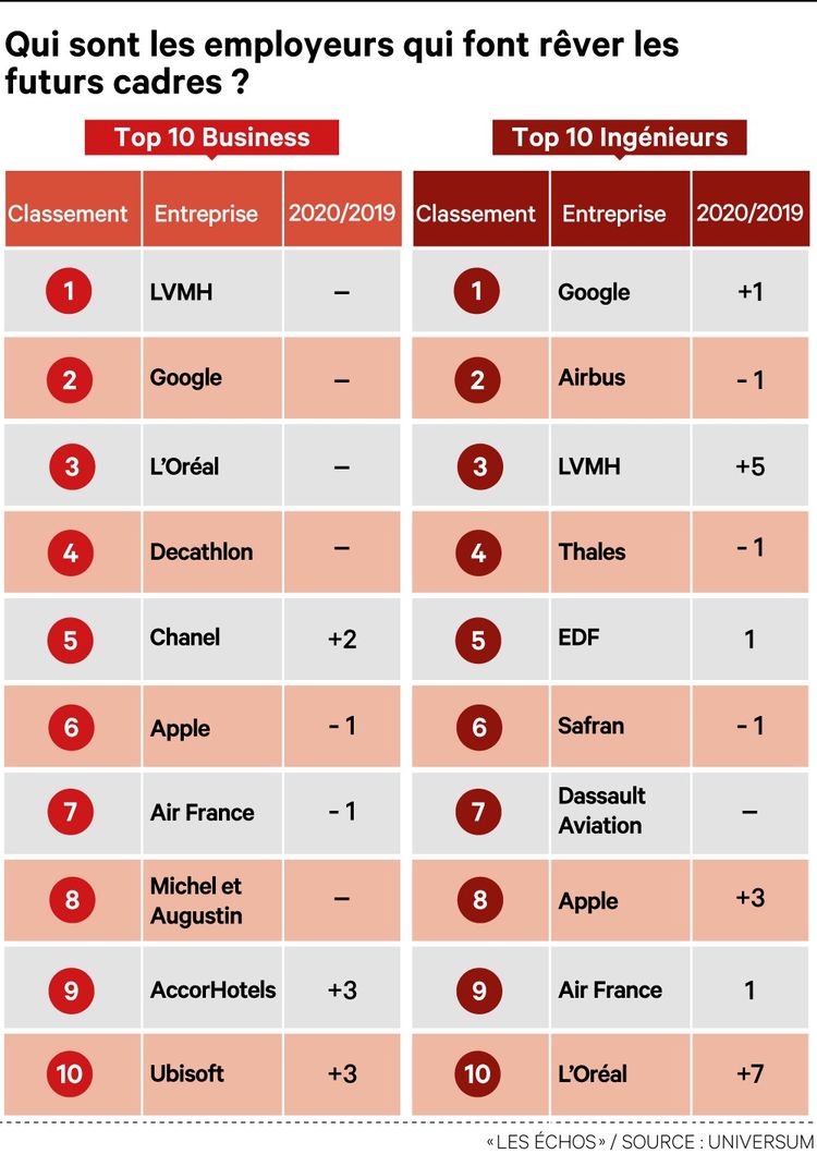 Dans le palmarès d'Universum, qui recense les 130 entreprises préférées des cadres business et ingénieurs, les grands noms français et les GAFAM trustent le haut du classement.
