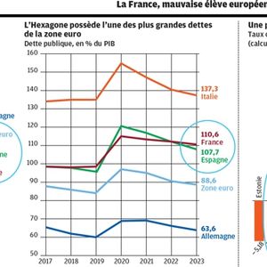 L'Europe réduit ses déficits publics alors que la France tergiverse