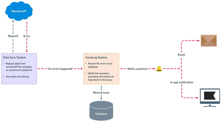 Diagram of IssueLog system