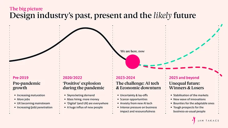 Infographic that explains the past, present and the likely future of the design industry. It outlines the past growth, the pandemic boom and the likely unequal future.
