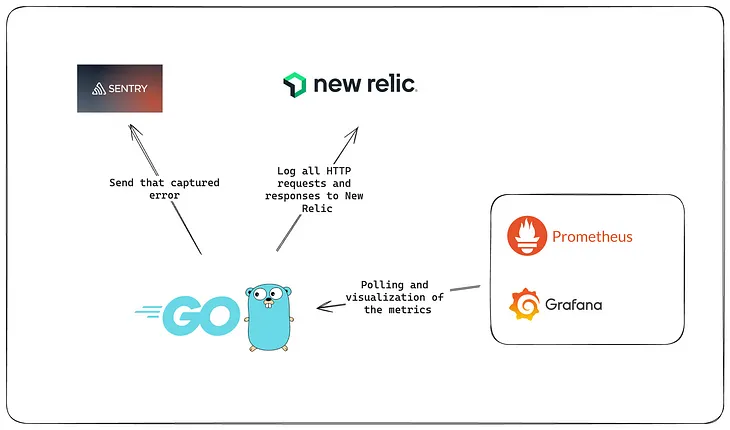 Monitoring the Golang App with Prometheus, Grafana, New Relic and Sentry