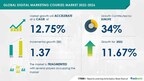 Digital Marketing Courses Market size to record USD 1.79 billion growth from 2023-2027, Technavio
