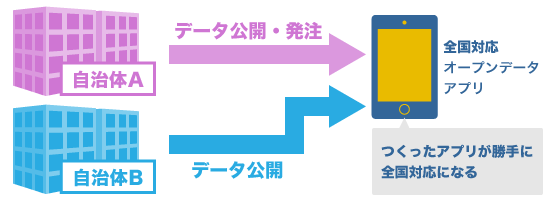 5つ星の場合のアプリリリースフロー