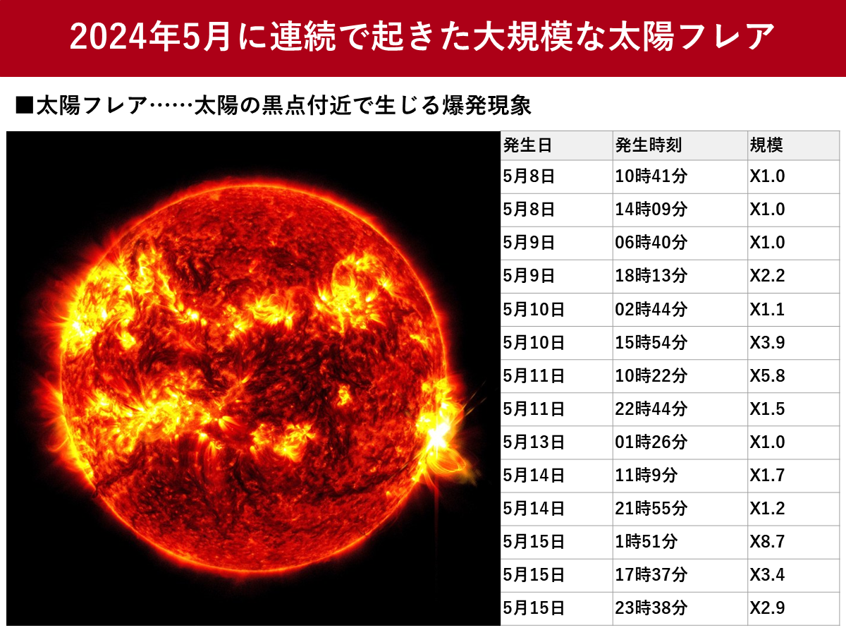 太陽フレアとは　2024年5月の発生状況　GPS誤差・電波障害に注意