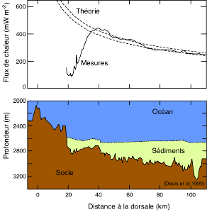 Flux de chaleur (haut), profil topographique et épaisseur sédimentaire (bas) sur le flanc Est de la dorsale Juan de Fuca, en fonction de la distance à la dorsale