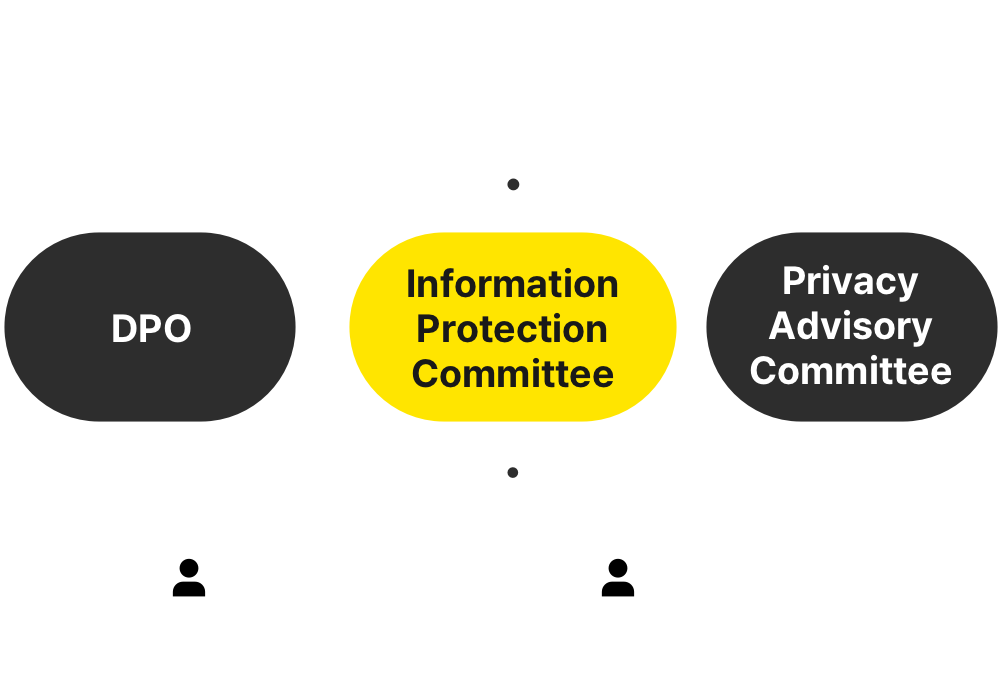 Under Kakao, there are DPO (Date Profection Officer) and the Privacy Protection Committee. The Privacy Protection Committee consists of CISO including the Privacy Policy Advisory Committee, and CPO.