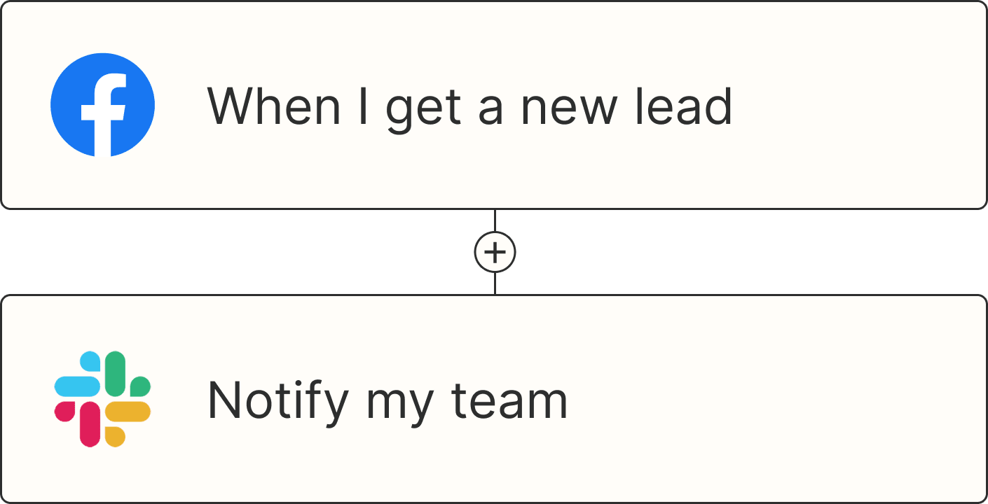 A Zap with the trigger 'When I get a new lead from Facebook,' and the action 'Notify my team in Slack'