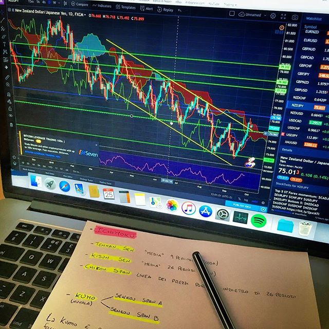 TradingView Chart on Instagram @mariodelpo