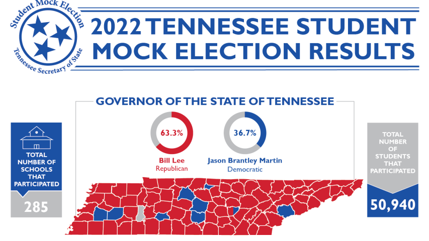 More Counties than Ever Before Participate in the 2022 Tennessee Student Mock Election