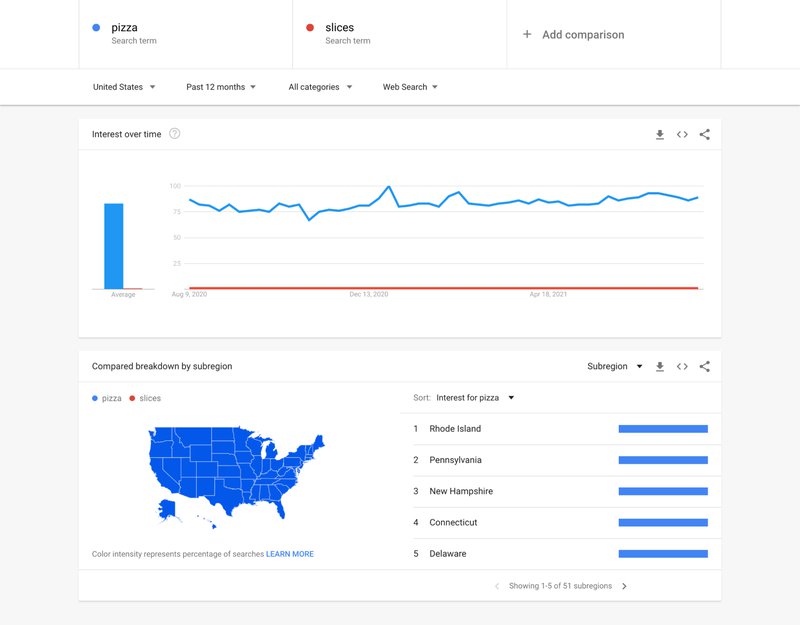 Google Trends graph