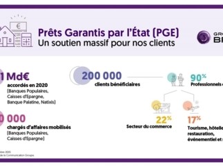 Un an après le lancement du PGE, le Groupe BPCE, premier groupe bancaire des PME en France, toujours mobilisé pour accompagner ses clients et préparer avec eux la relance