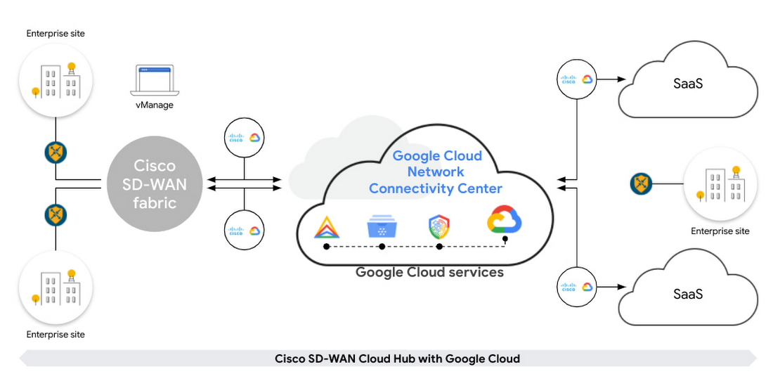 https://storage.googleapis.com/gweb-cloudblog-publish/images/cisco_sd-wan_cloud_hub.max-1100x1100.jpg