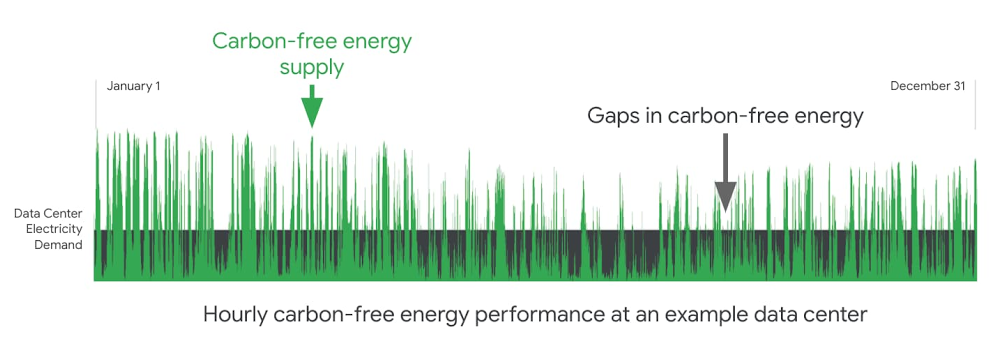 hourly carbon-free performance.jpg