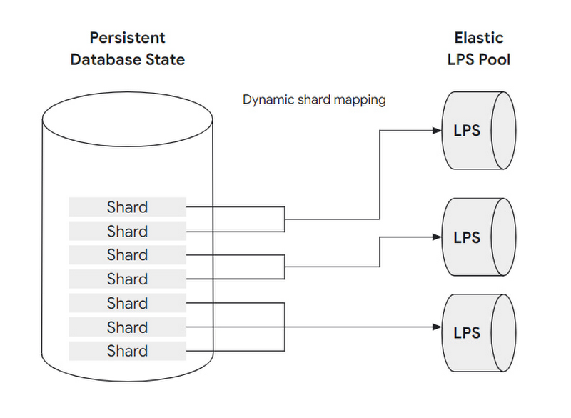 https://storage.googleapis.com/gweb-cloudblog-publish/images/5_Dynamic_mapping_of_shards_to_LPS_instances.max-800x800.jpg