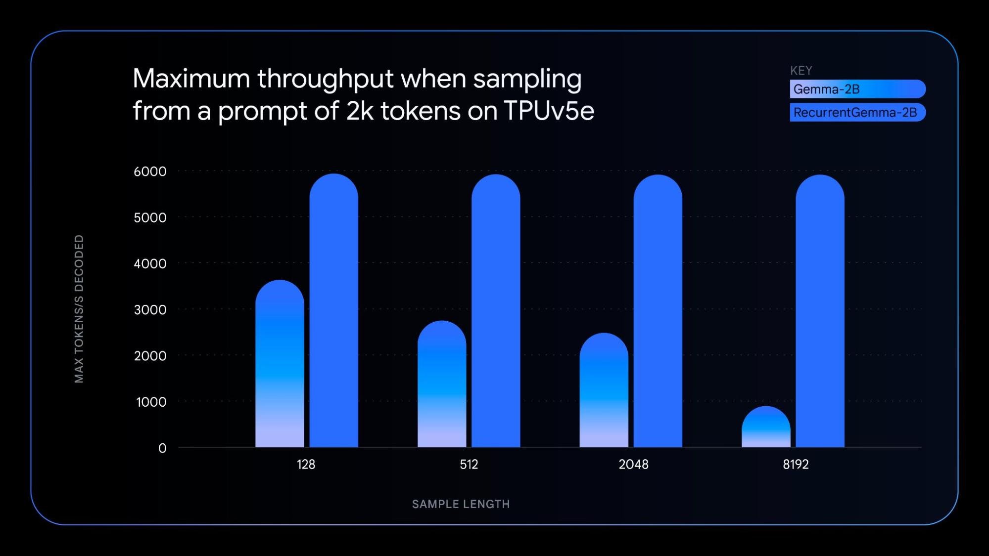 Graph showing maximum thoughput when sampling from a prompt of 2k tokens on TPUv5e