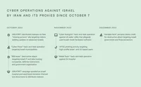 an image showing bullets and a timeline of cyber operations against Israel by Iran and its proxies since October 7
