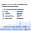 Where are travelers in Asia Pacific heading for their upcoming holidays? Top 10 destinations on Google Flights: 1. Japan, 2. Thailand, 3. United States, 4. United Kingdom, 5. South Korea, 6. Indonesia, 7. Australia, Taiwan, France, 8. Singapore