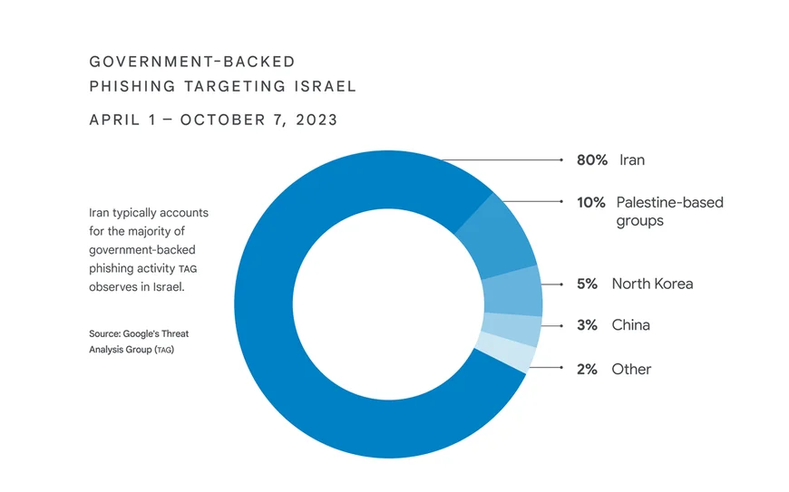 a chart showing the percentage of government-backed phishing targeting Israel