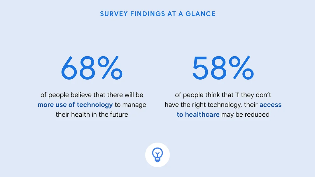 Survey findings at a glance: 68% of people believe that there will be more use of technology to manage their health in the future. 58% of people think that if they don’t have the right technology, their access to healthcare may be reduced