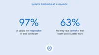 Survey findings at a glance: 97% of people feel responsible for their own health. 63% feel they have control over their health and would like more