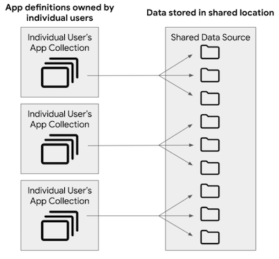 App definitions owned by individual users on the left pointing to a set of shared data sources on the right