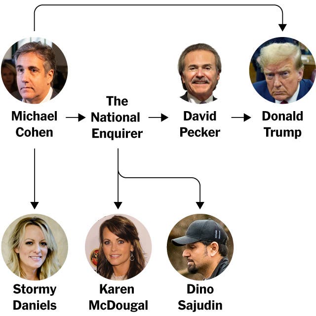 A diagram shows the connections of five people to Donald Trump.